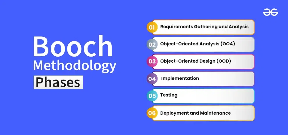 Booch-Methodology-phases