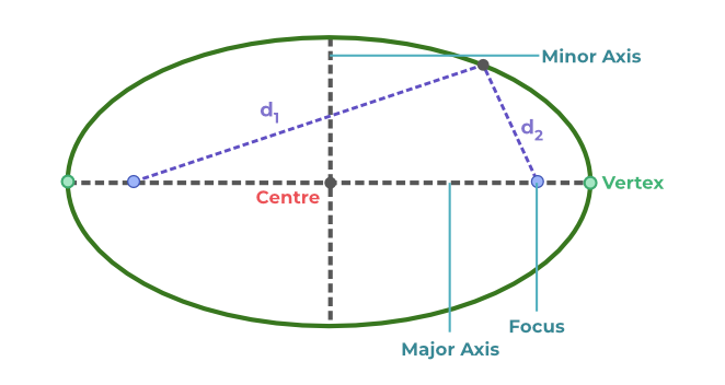 Diagram of Ellipse