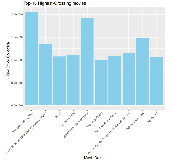 Exploring Movie Ratings Dataset in R - GeeksforGeeks
