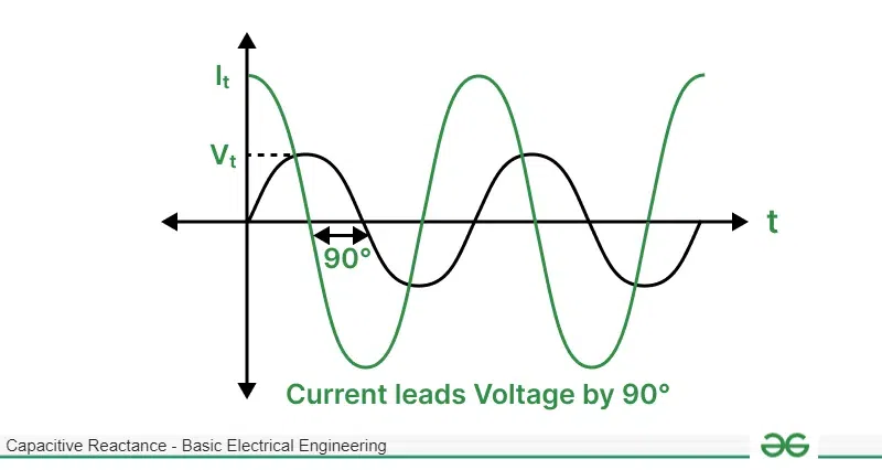 Graph of Current and Voltage