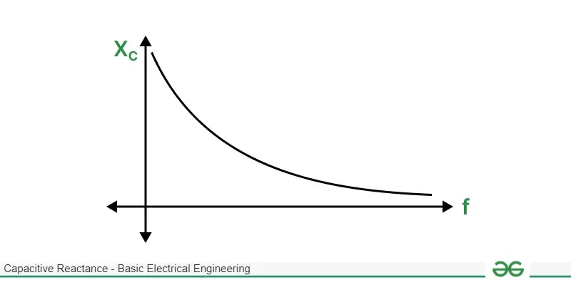 Graph of Reactance Versus Frequency