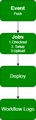 flowchart of automated CI/CD Workflow