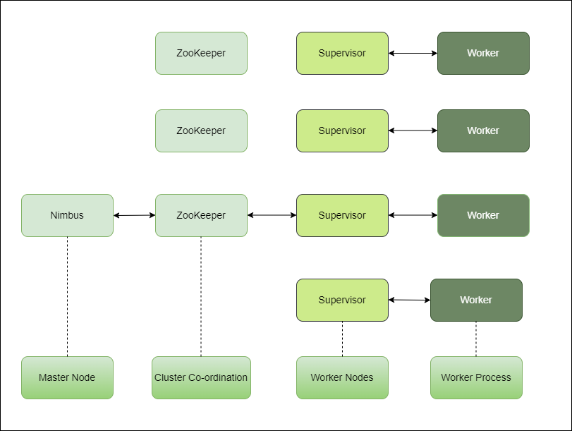 Apache Storm Architecture