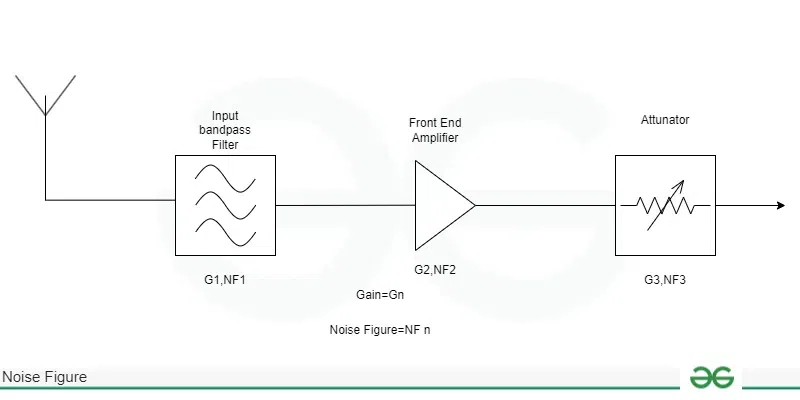 Noise Figure - Working Principle, Construction, Solved Examples