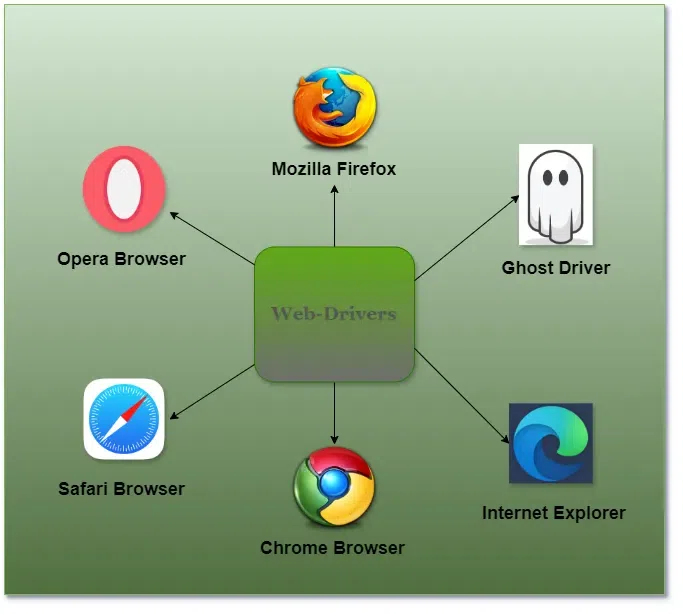 Webdrivers