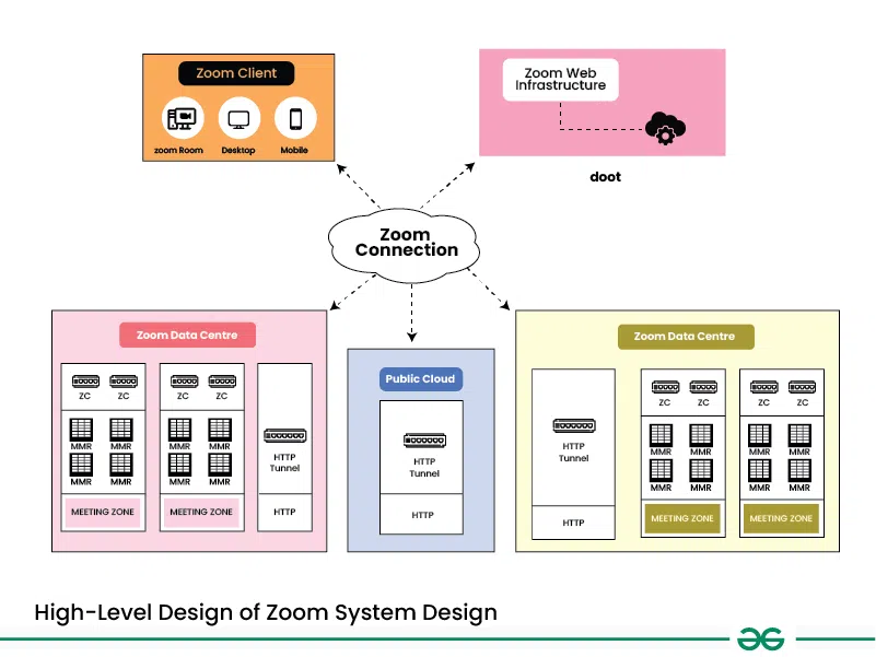 High-Level-Design-of-Zoom-System-Design