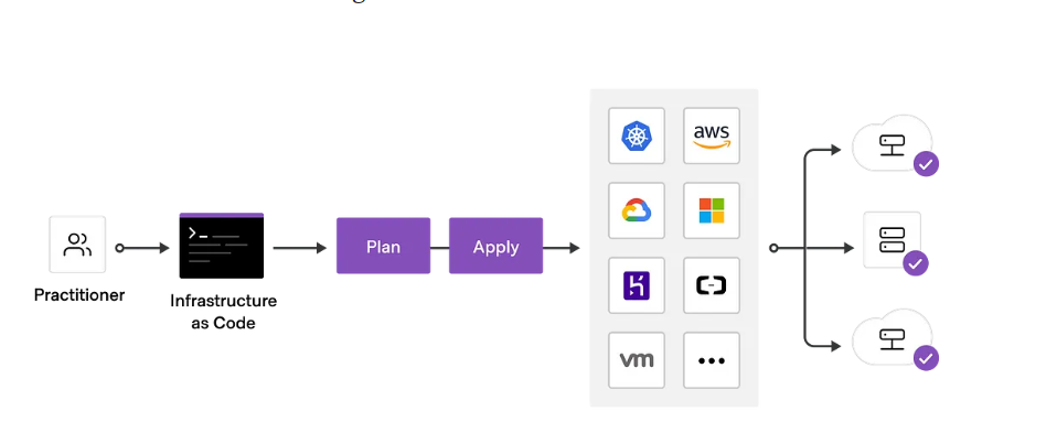 block diagram of Terraform