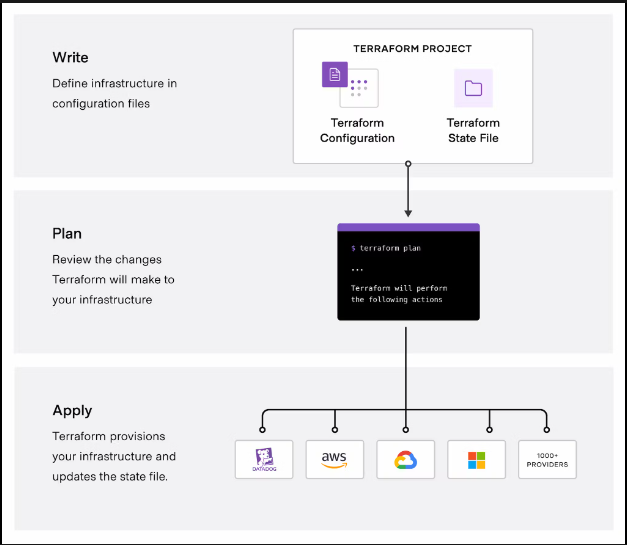 Terraform Workflow