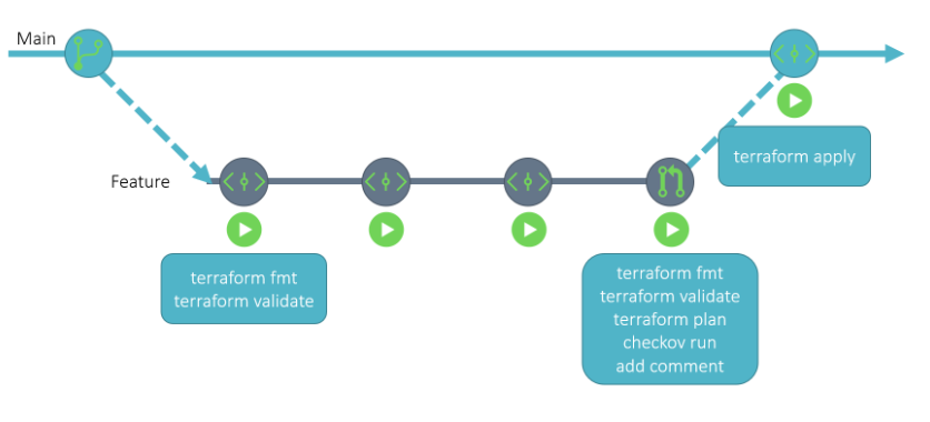 Terraform Execution flow