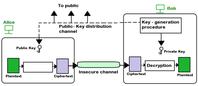 Asymmetric Key Cryptography - GeeksforGeeks
