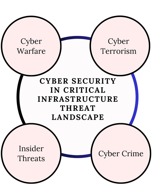 Threat Landscape in Critical Infrastructure