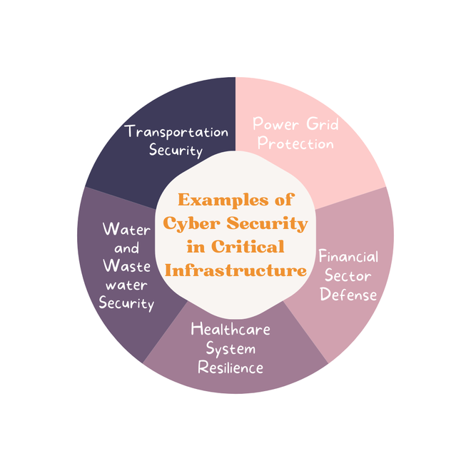 Understanding Cyber Security In Critical Infrastructure - Geeksforgeeks