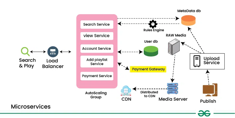 microservices-spotify