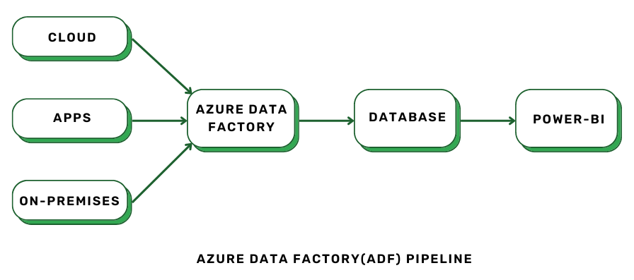 How To Create Azure Data Factory Pipeline Using Terraform GeeksforGeeks How To Create Azure Data Factory Pipeline Using Terraform GeeksforGeeks