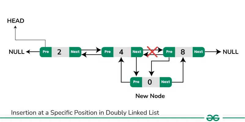 Insertion_middle_Doubly-Linked-List