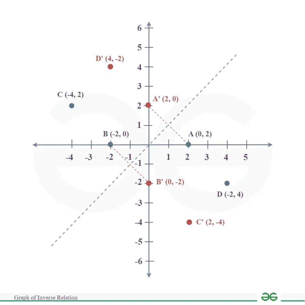 Graph-of-Inverse-Relation