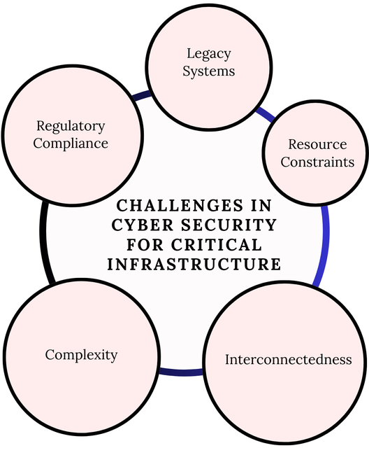 Major Challenges in Cyber Security for Critical Infrastructure