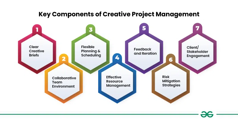 Key-Components-of-Creative-Project-Management