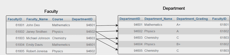 Example of many-to-many relationships from faculty to department entities