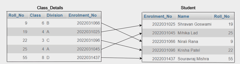 One-to-one relation from class_details to students entity representing vice-versa condition