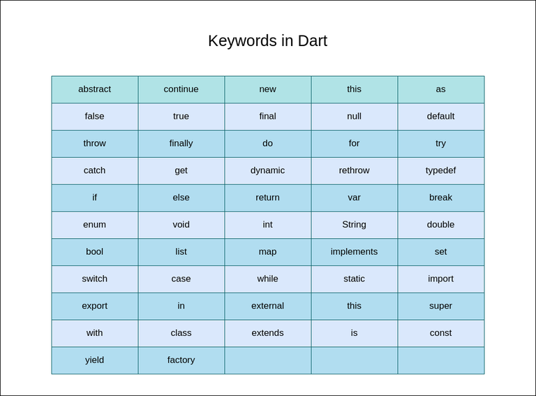 Dart_Keywords