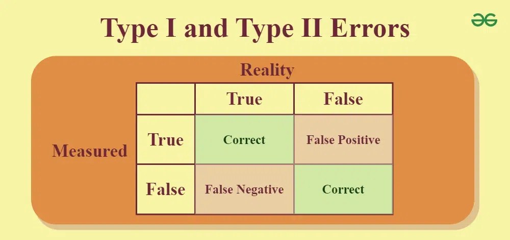 Type I and Type II Errors in Statistics