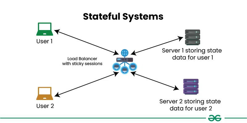 Statefull-Systems