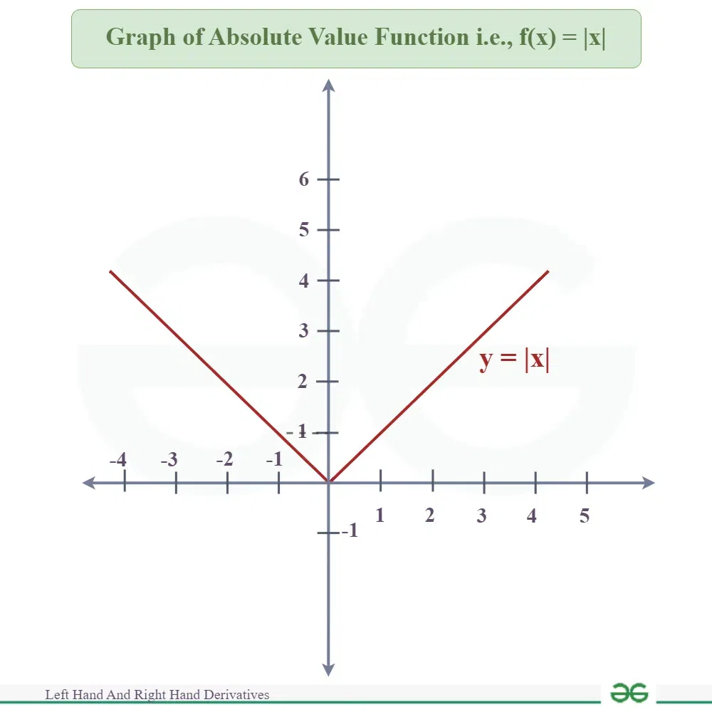 Graph-of-Abosolute-Value-Function