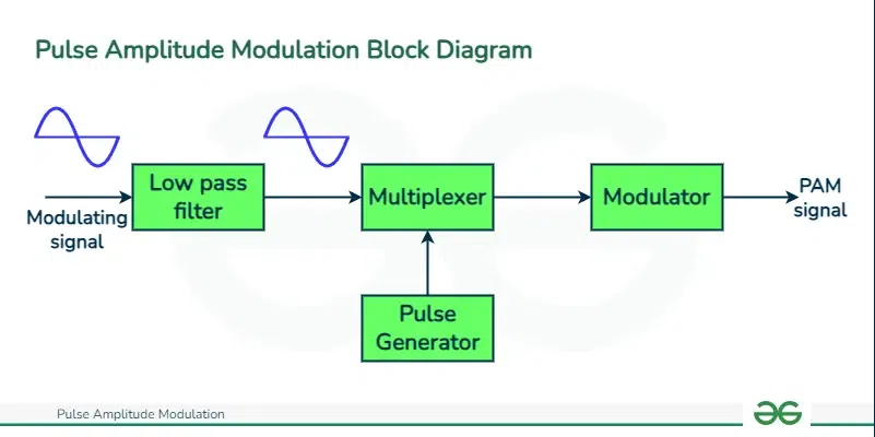 PAM Block Diagram