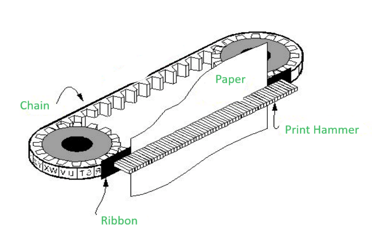 What Is A Line Printer GeeksforGeeks