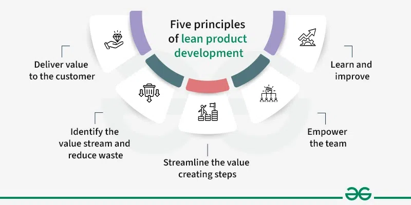 Five-principles-of-lean-product-development-copy