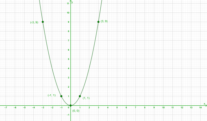 Graph of y = x^2