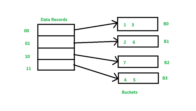 Mapping of Data Records into Buckets