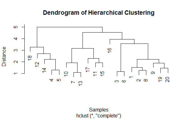 Visualizing Hierarchical Data With Dendrograms Geeksforgeeks