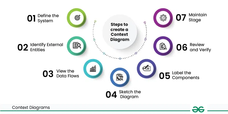 Steps-to-create-a-Context-Diagram