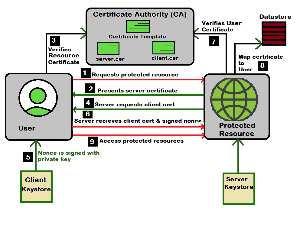 Certificate-based authentication 