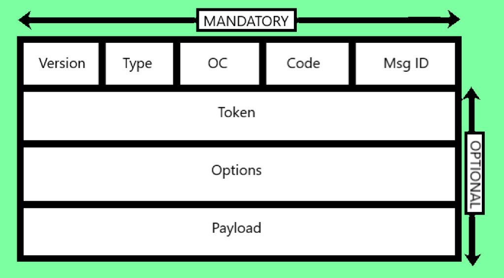 Constrained Application Protocol Coap Geeksforgeeks