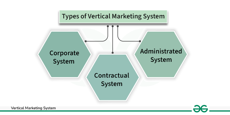 Types-of-Vertical-Marketing-System-copy