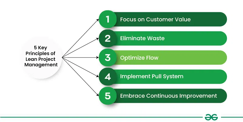 Five-Key-Principles-of-Lean-Project-Management