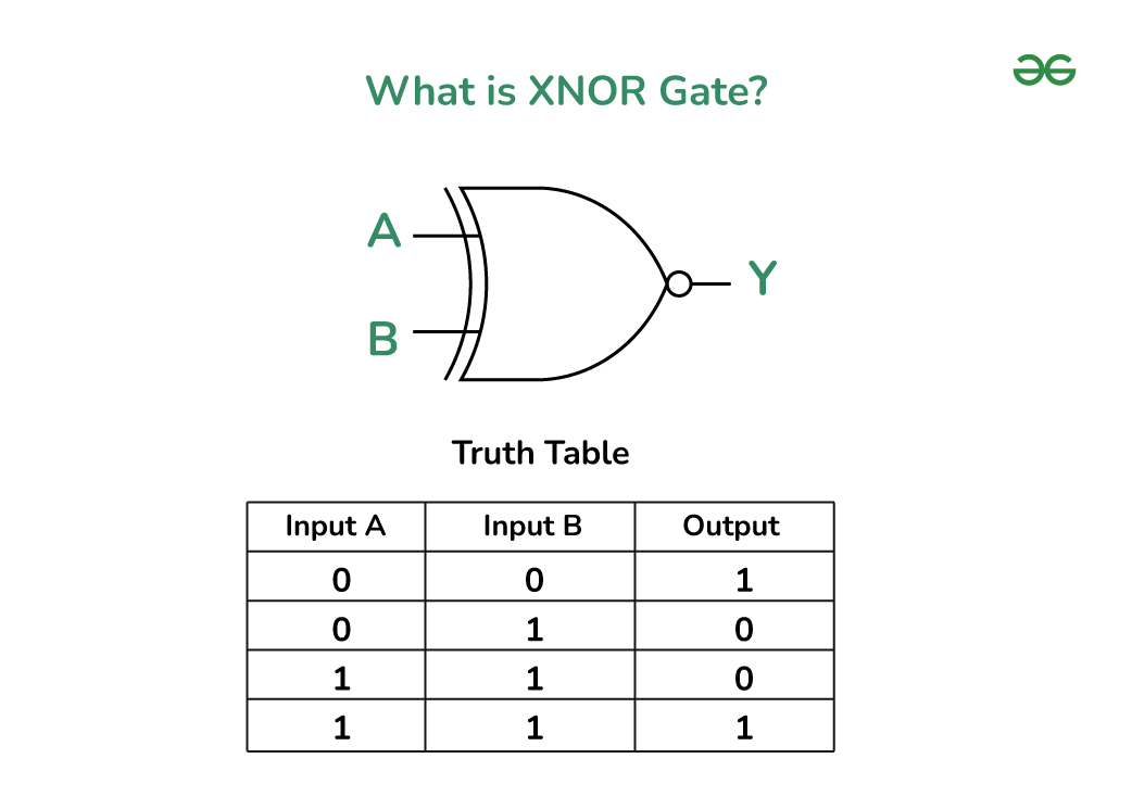 XNOR Gate - Truth Table, Logic Diagram, Implementation, Solved Example