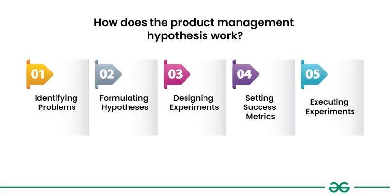 How-does-the-product-management-hypothesis-work