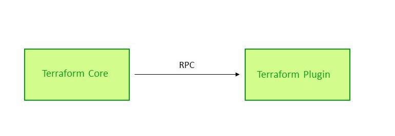 Terraform Core And Plugins Remote Plugin Calls