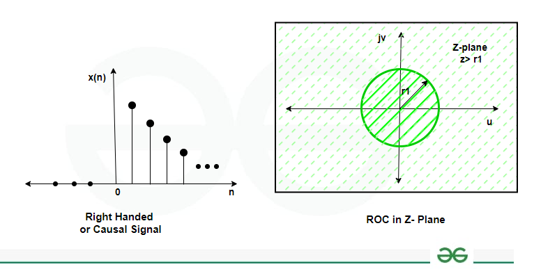 ROC for z-Transform of Causal Signals