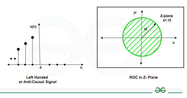 ROC of Z- transform for an Anti-Causal signal