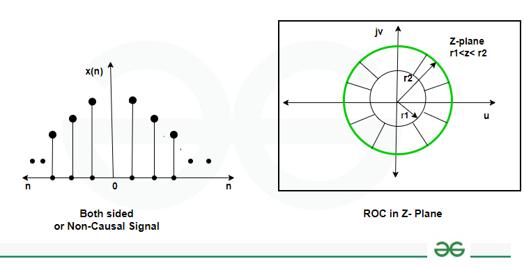 ROC of Z-Transform for a Non-Causal Signal