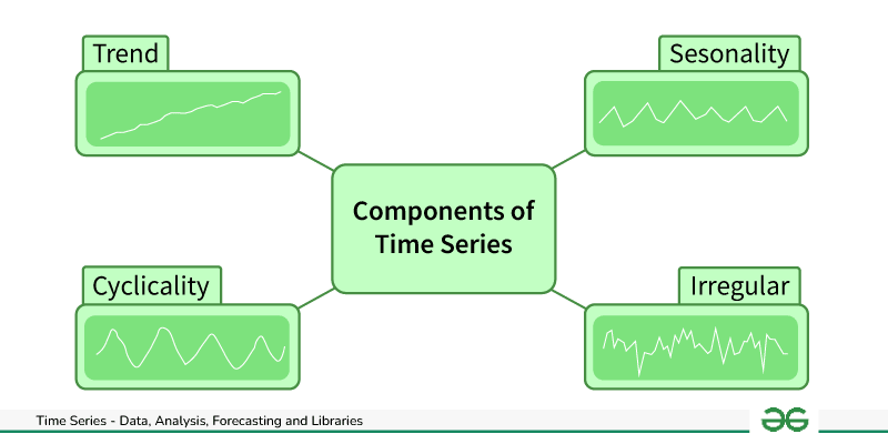 Components of Time Series-Geeksforgeeks