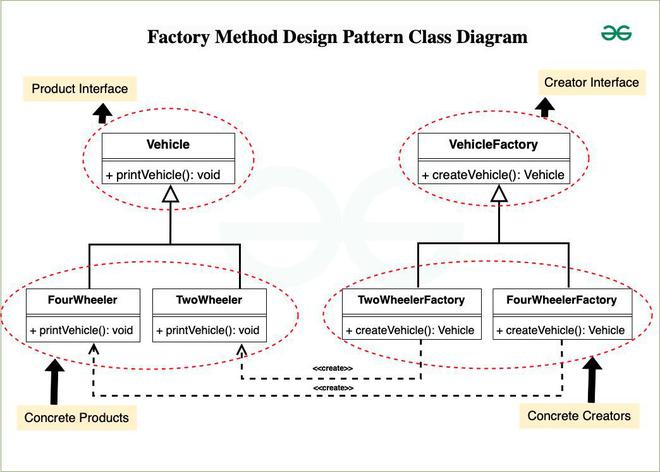 Factory method Design Pattern - GeeksforGeeks