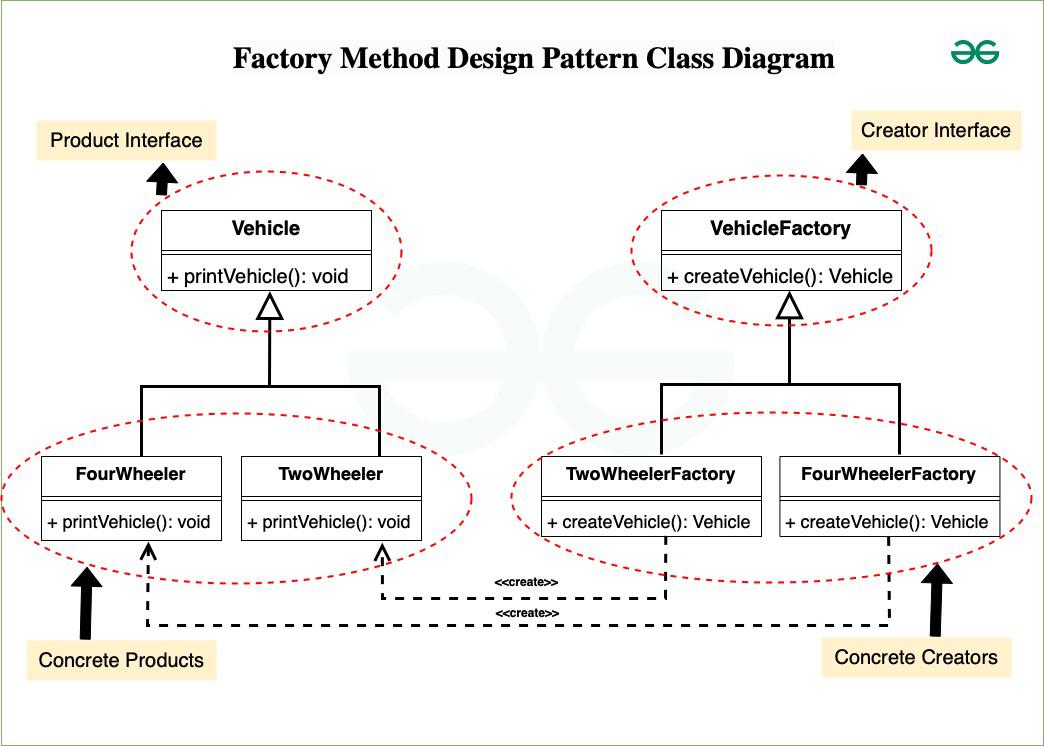 FactoryMethodDesignPattern