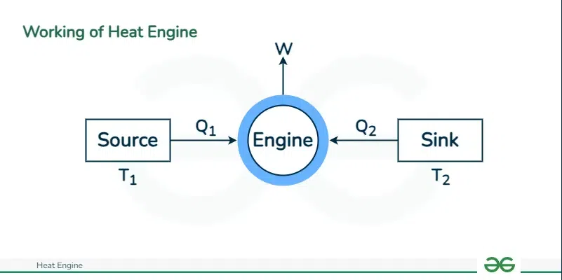 Working of Heat Engine