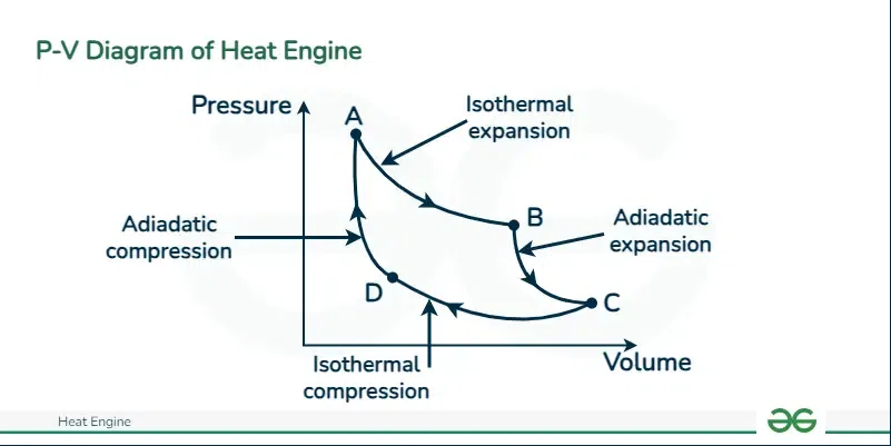 Heat Engine PV Diagram